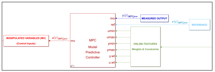 Model predictive control architecture