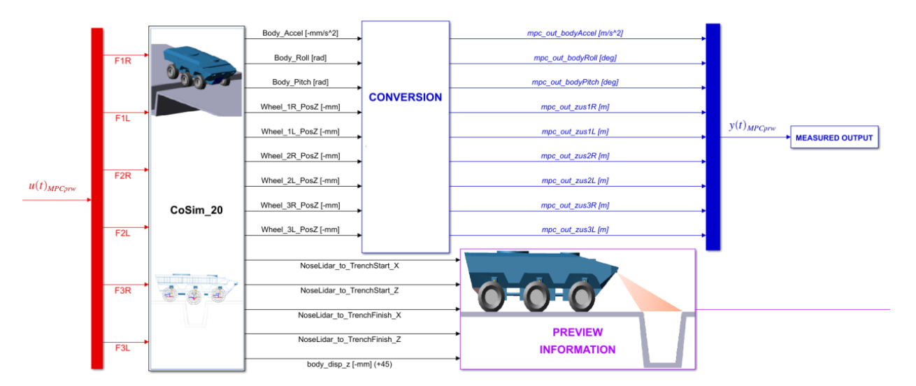 Vehicle dynamics co-simulation